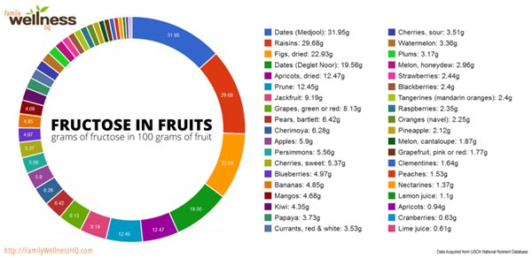Фитнес-мифы: от фруктов толстеют